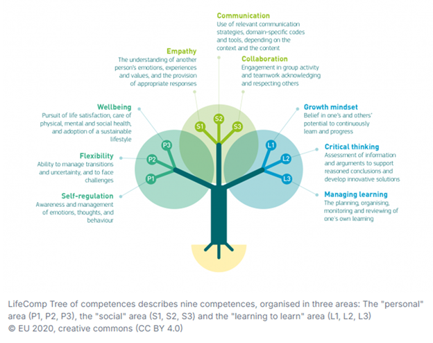 Life Competencies Tree